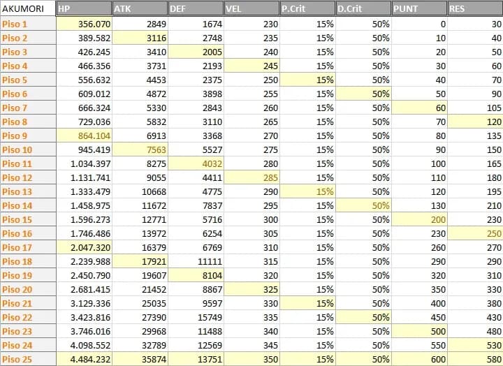 Stats de Akumori